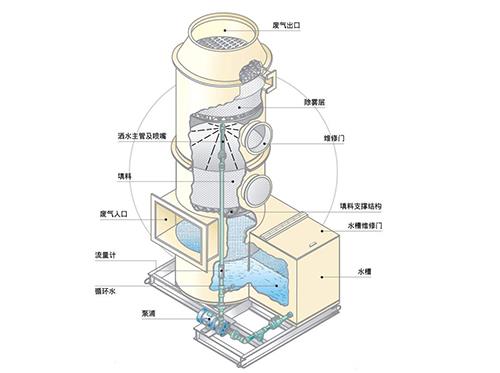 洗涤净化塔